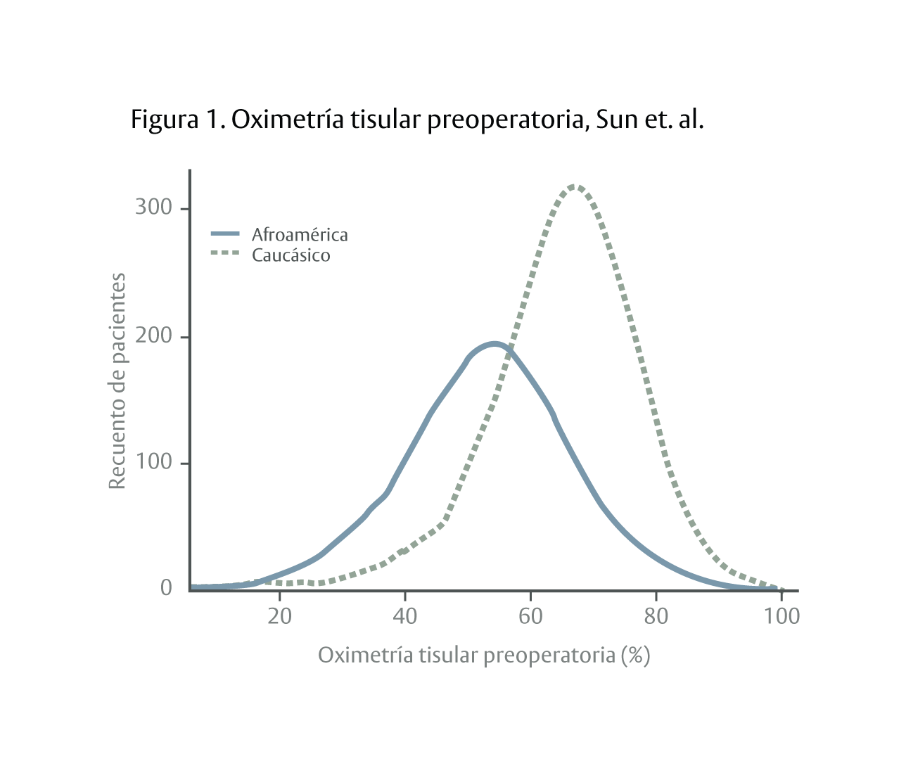 Figure 1. Preoperative tissue oximetry, Sun et. al.